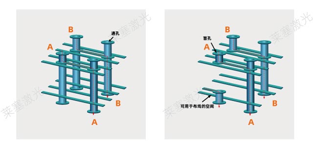 激光鉆孔在PCB中是怎么工作的？