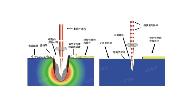 納秒、皮秒、飛秒激光切割機有什么區(qū)別(圖2)